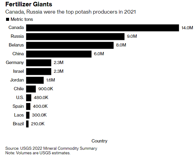 Global Fertilizer Producers