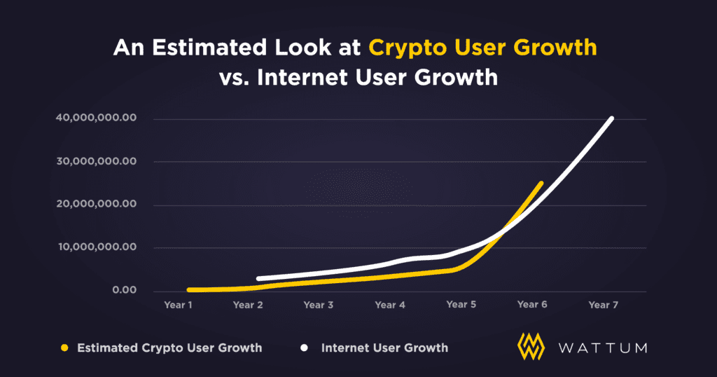 crypto growth vs internet user growth