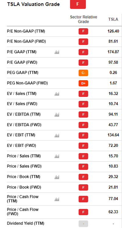 Tesla TSLA Valuation Grade Chart