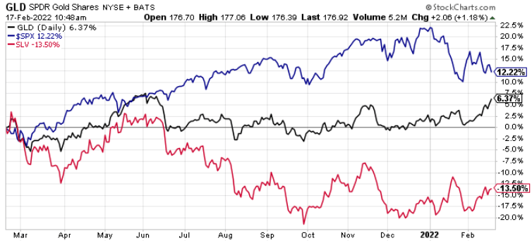 precious metals like gold and silver performance compared to annual S&P 500 performance