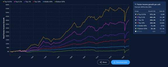 gilded age relative income growth of six different groups of Americans since 1976