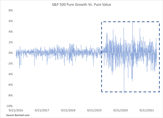 stock market sector volatility