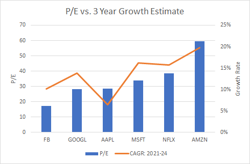 Future Prediction Graph