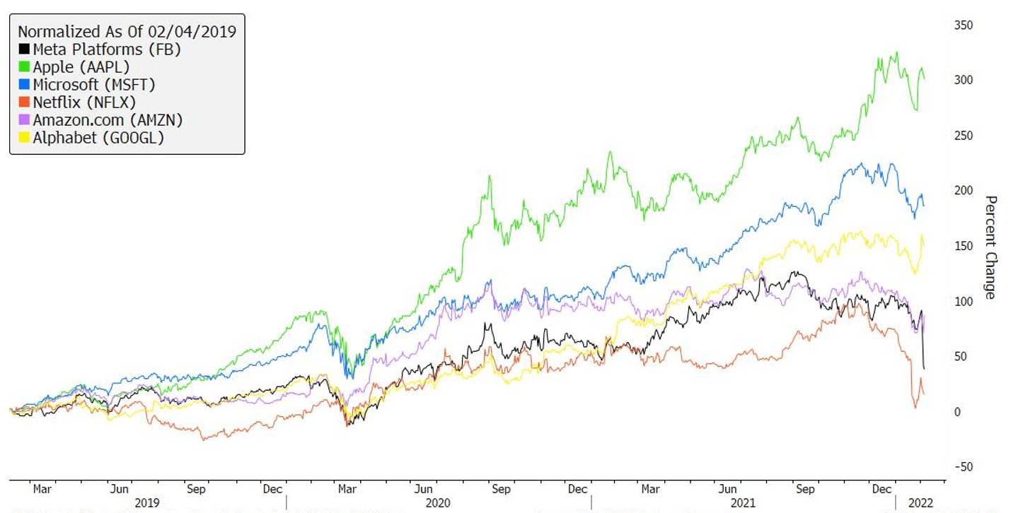 Past 3 Years Graph