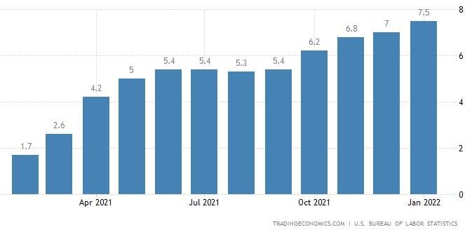 Inflation has been over 4% since April 2021