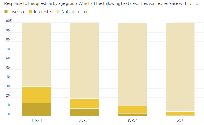 age demographic for NFT market