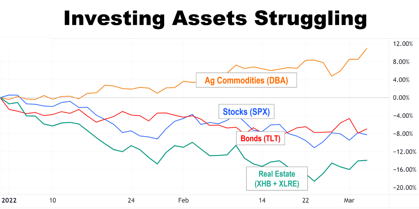 Investing Assets Struggling