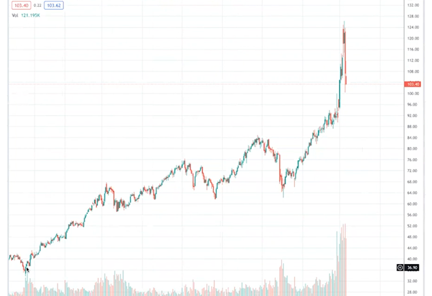 Oil Chart