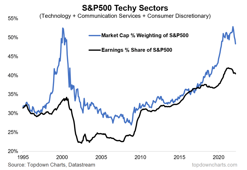 S&P 500 Tech Sectors
