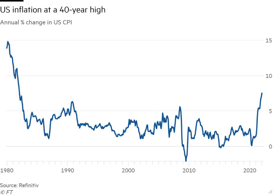 US Inflation