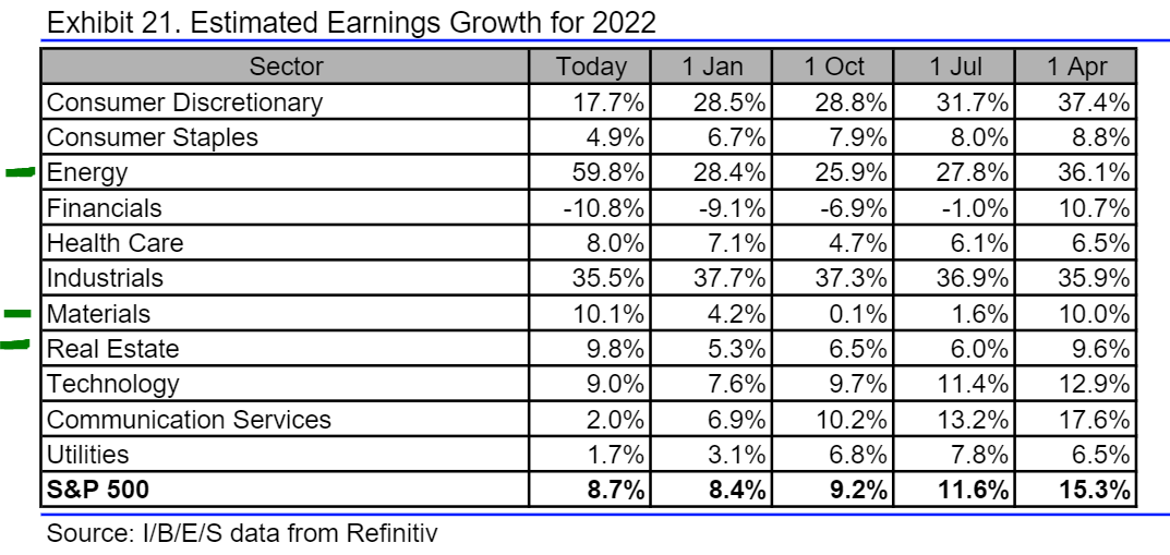 Estimated Earnings Growth