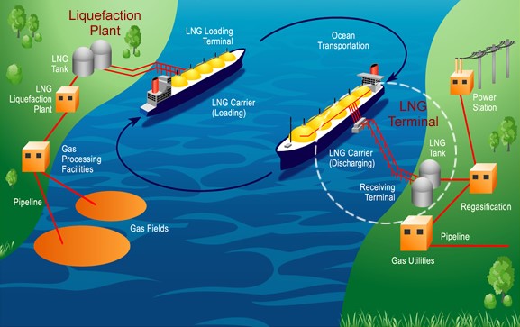 Liquefaction Plant Infographic