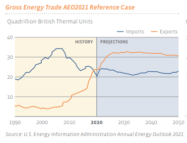 Gross Energy Trade