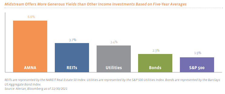 Income Investment