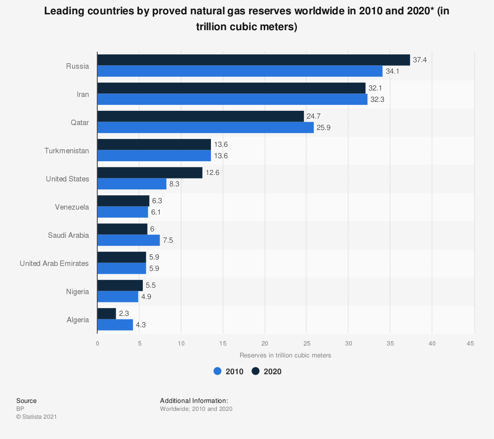 Natural Gas Reserves Worldwide 2010 and 2020