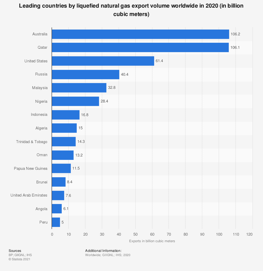 Liquefied Natural Gas Export Worldwide 2020