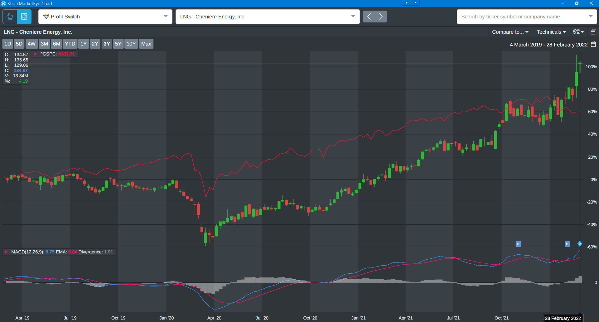 LNG Stock Chart