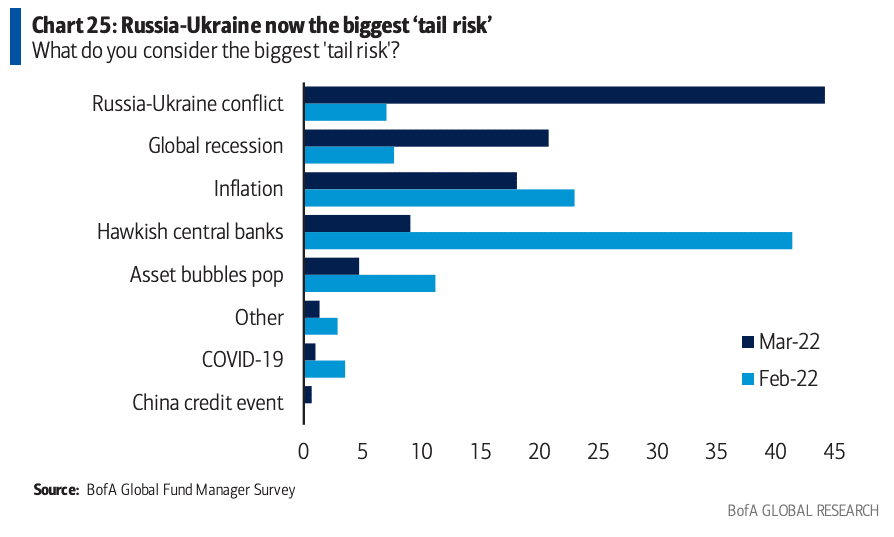 Russia-Ukraine biggest tail risk