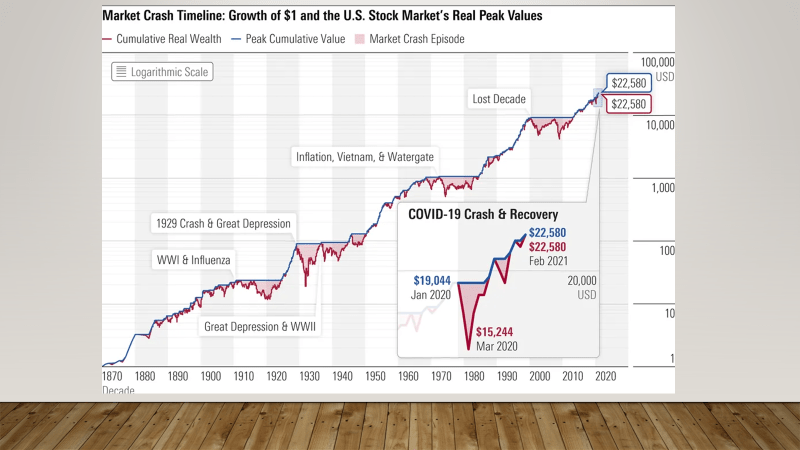 Market Crash Timeline