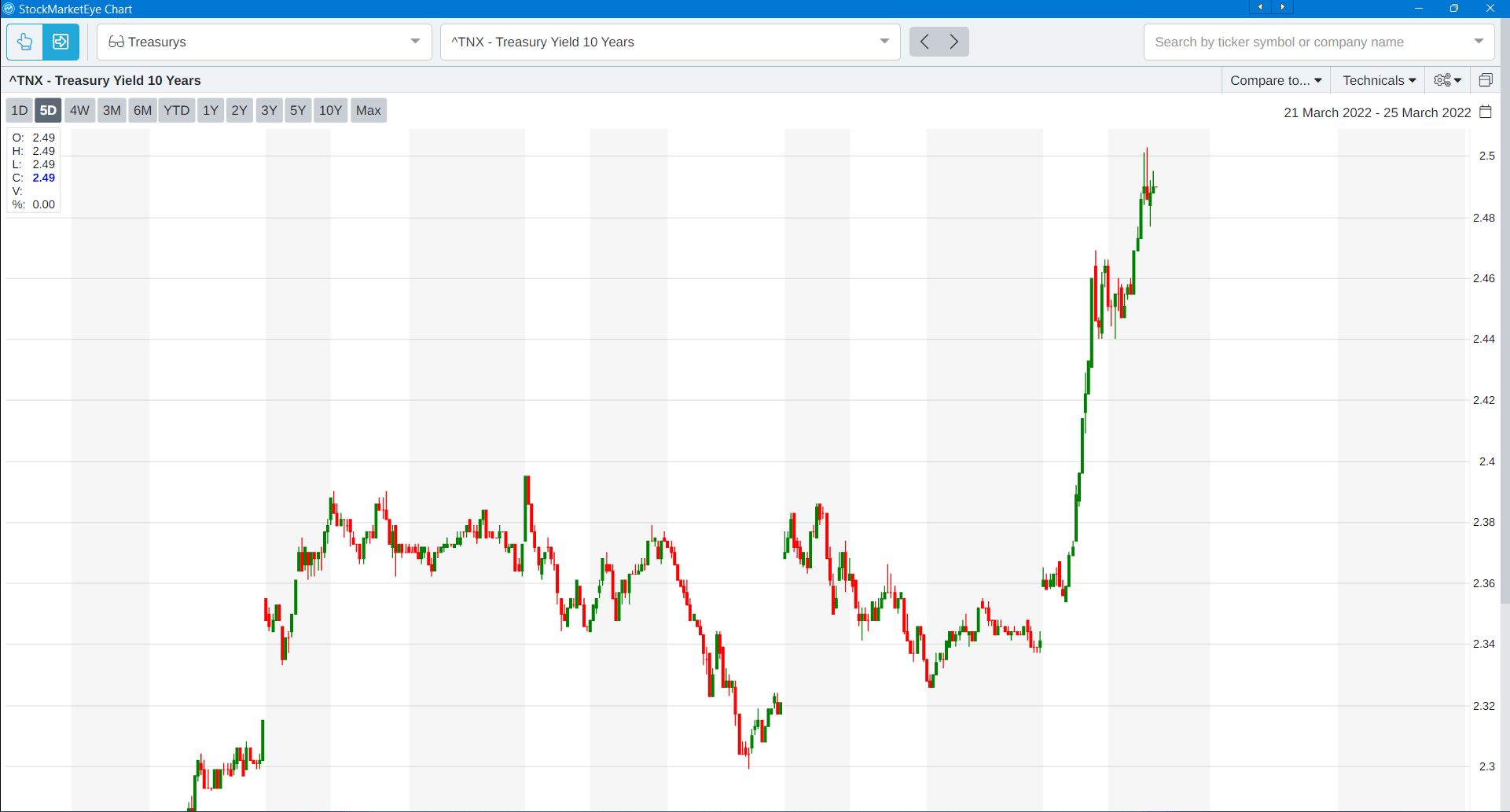 5 day chart 10-year Treasury