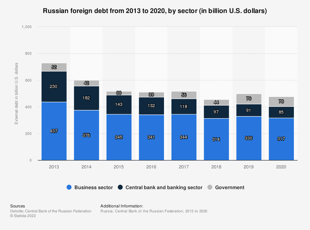 Russian Foreign Debt