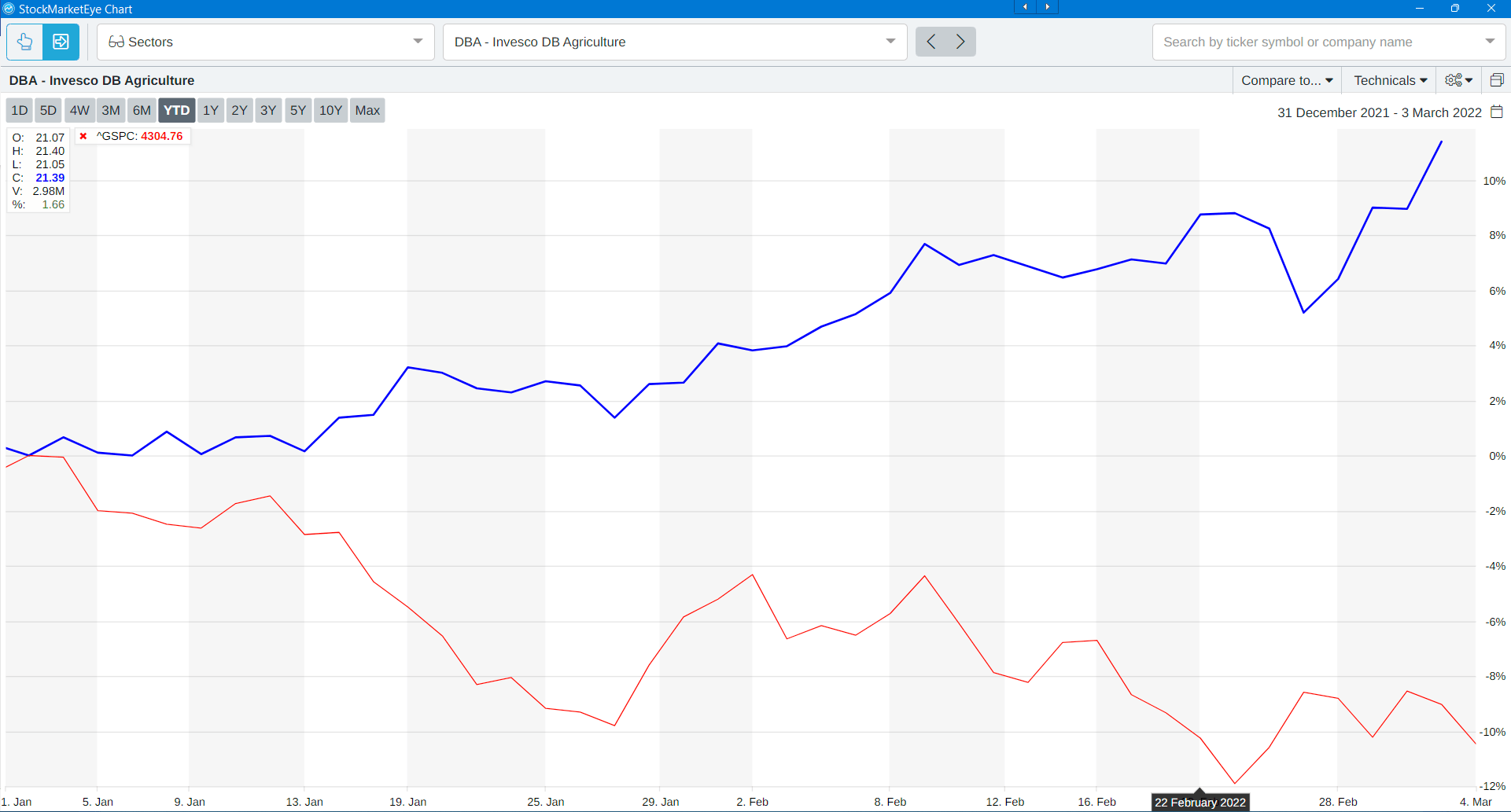 Invesco DBA Chart
