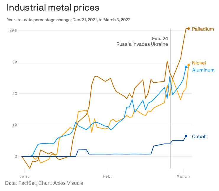 Industrial Metal Prices