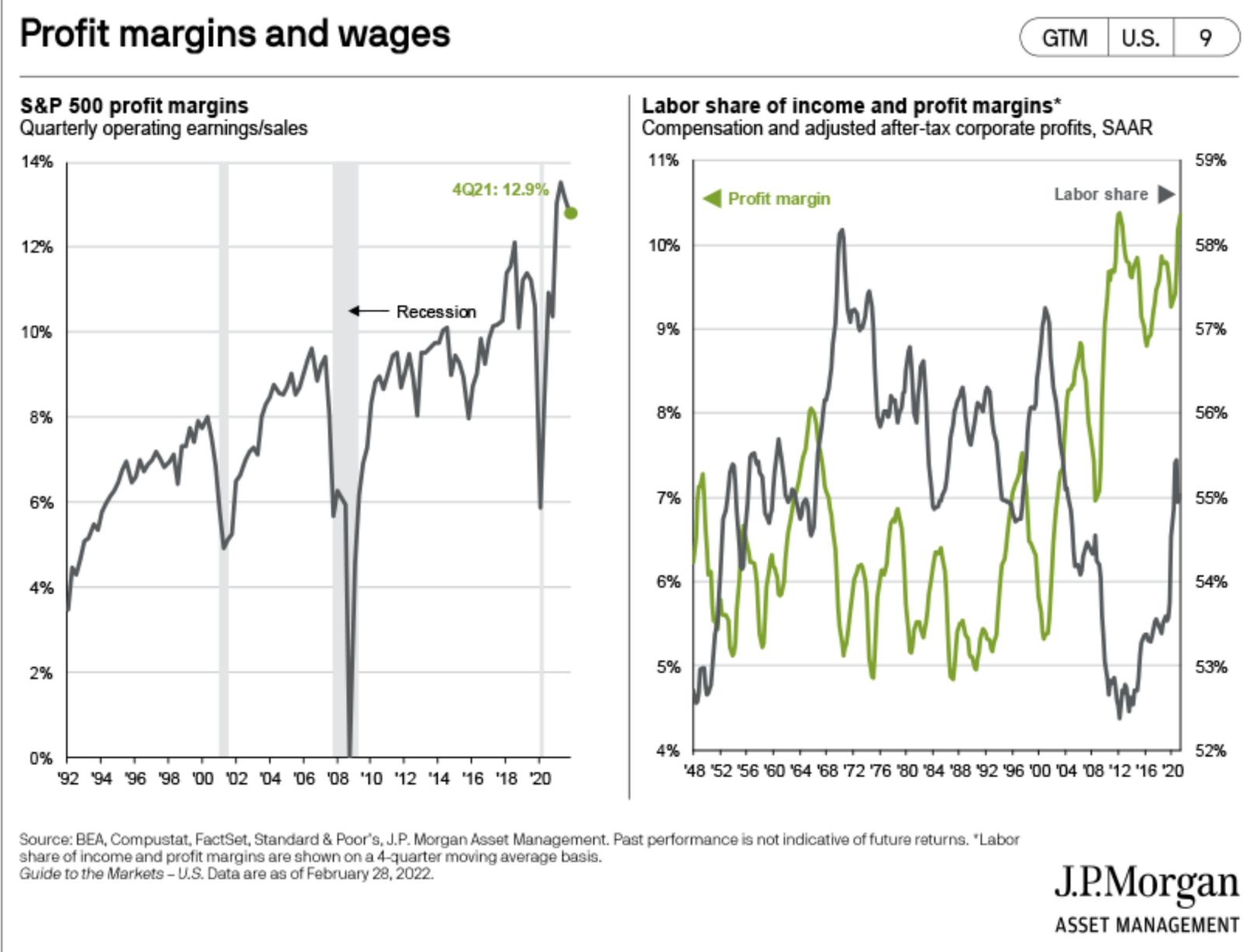 profit margins and wages