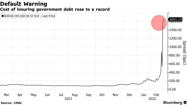 Cost of Insuring government debt