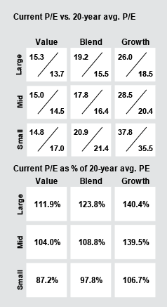 Current P/E vs 20 year average