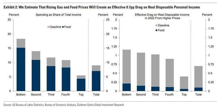 Rising gas and food prices