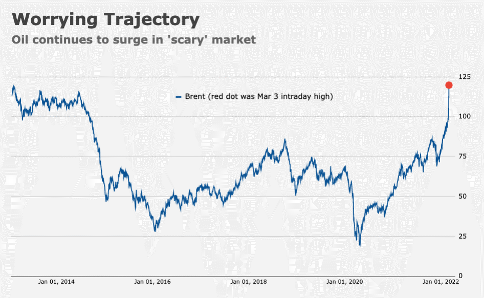 Oil surge market