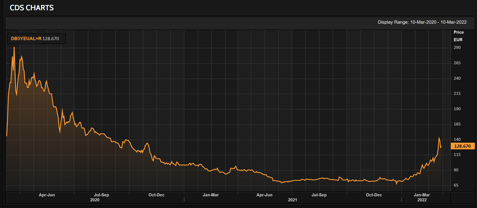 CDS Chart