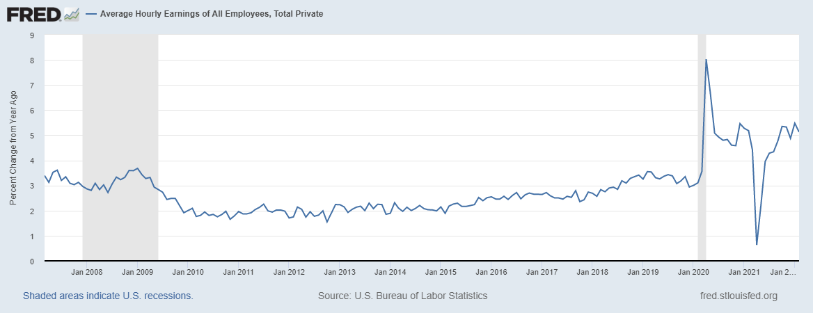 Average hourly earnings