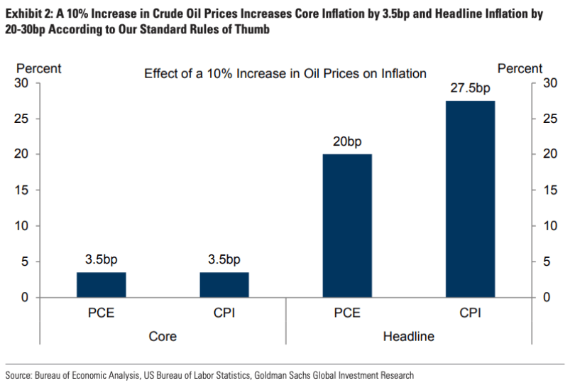 10%Increase Oil Prices