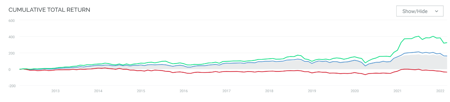 cumulative total return
