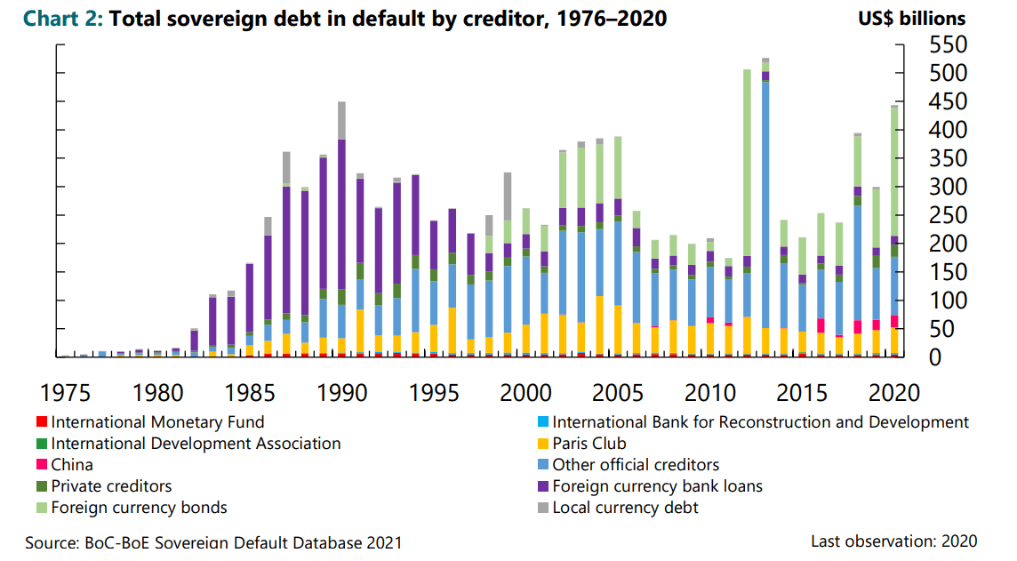 Total Sovereign Debt