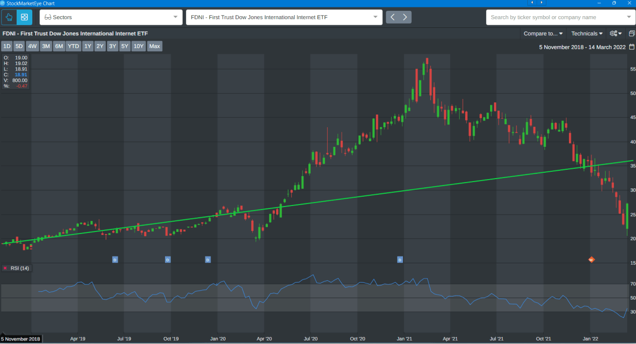FDNI ETF