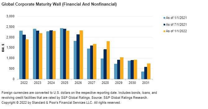 Global Corporate Maturity Wall