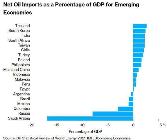 Net oil imports in emerging economies