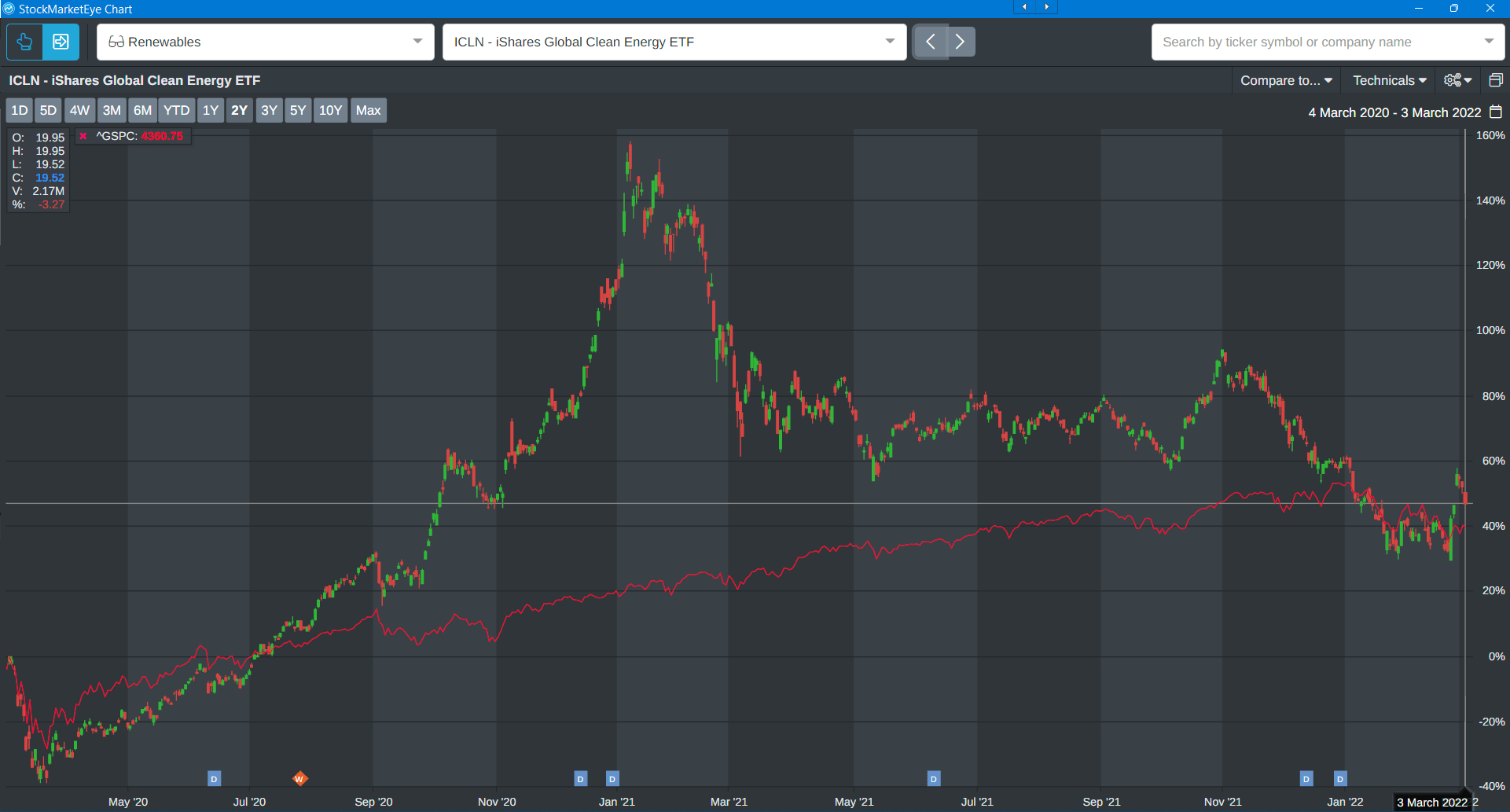 ICLN Global Clean Energy ETF