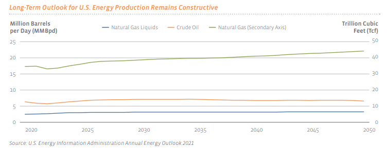 Long Term outlook for US Energy Production