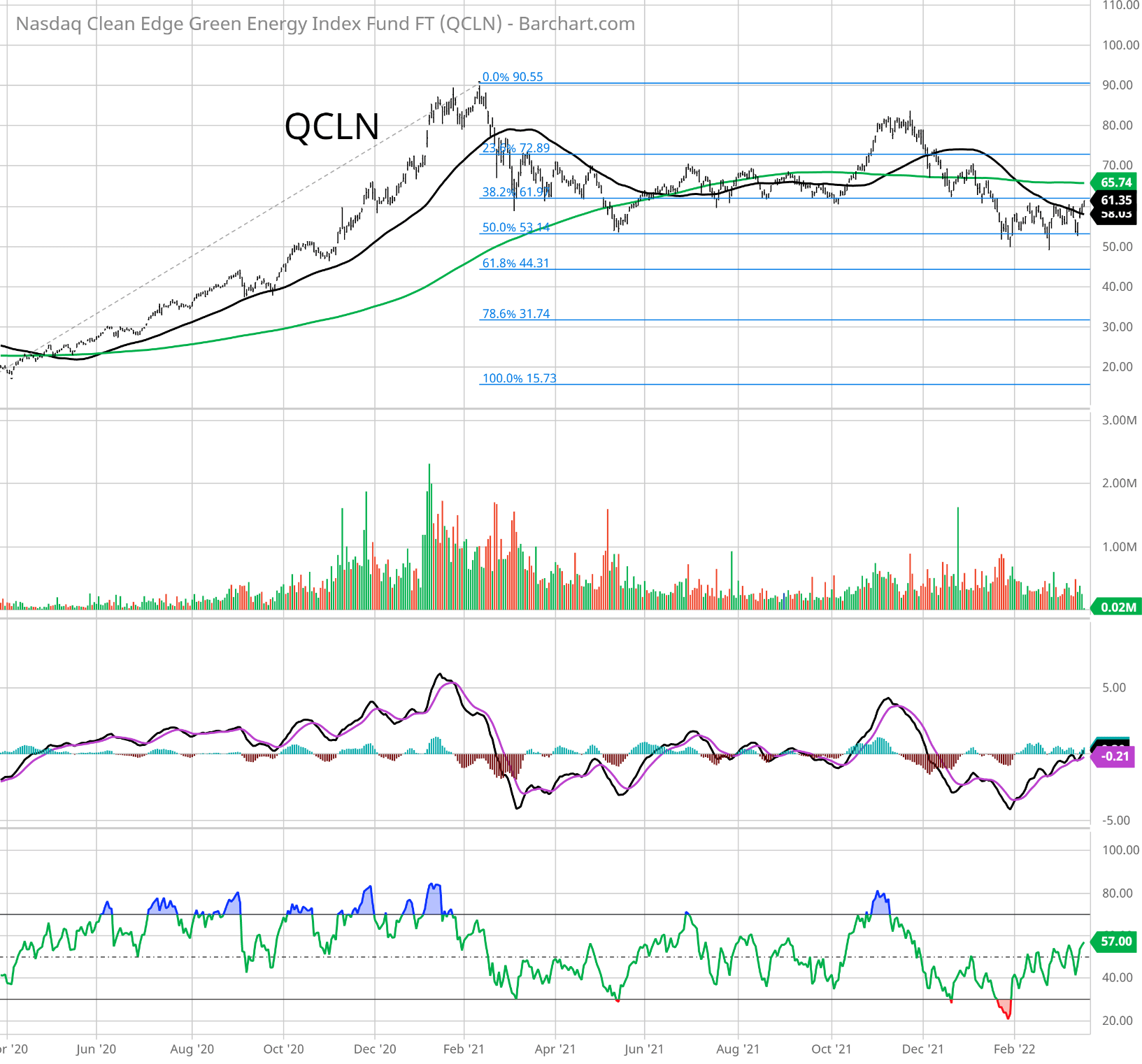 QCLN Clean energy etf