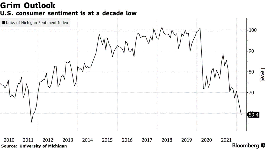 U.S consumer sentiment
