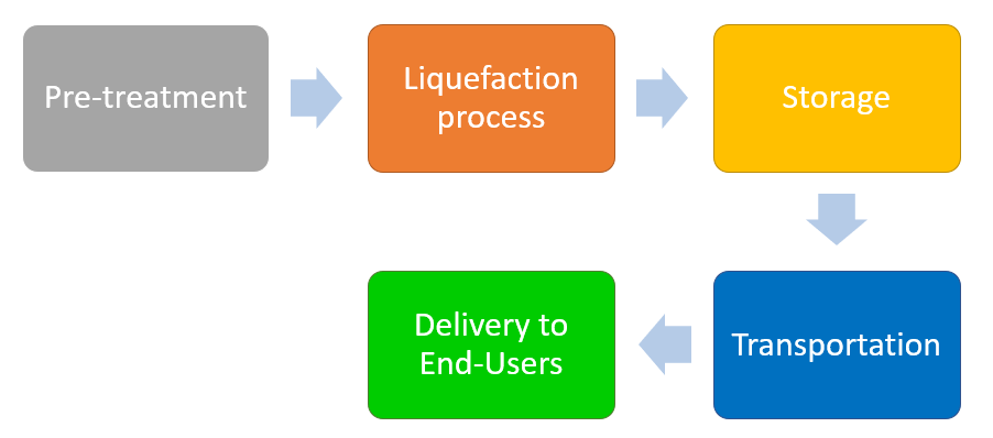 Liquified Natural Gas