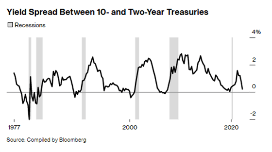 Bond Yield spread inversion 2022