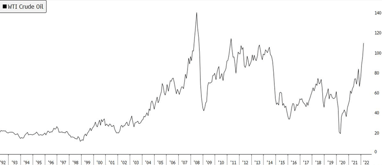 Oil price chart