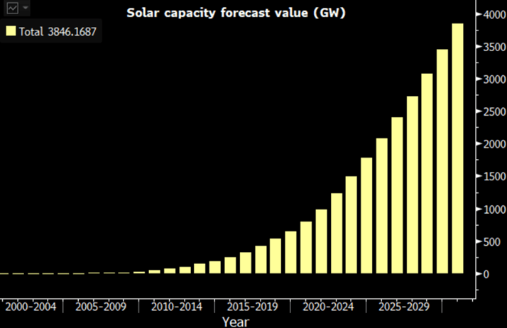 solar capacity bar graph