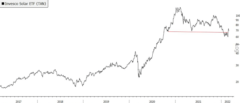 solar ETF chart