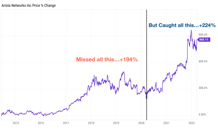 Arista Stock Portfolio
